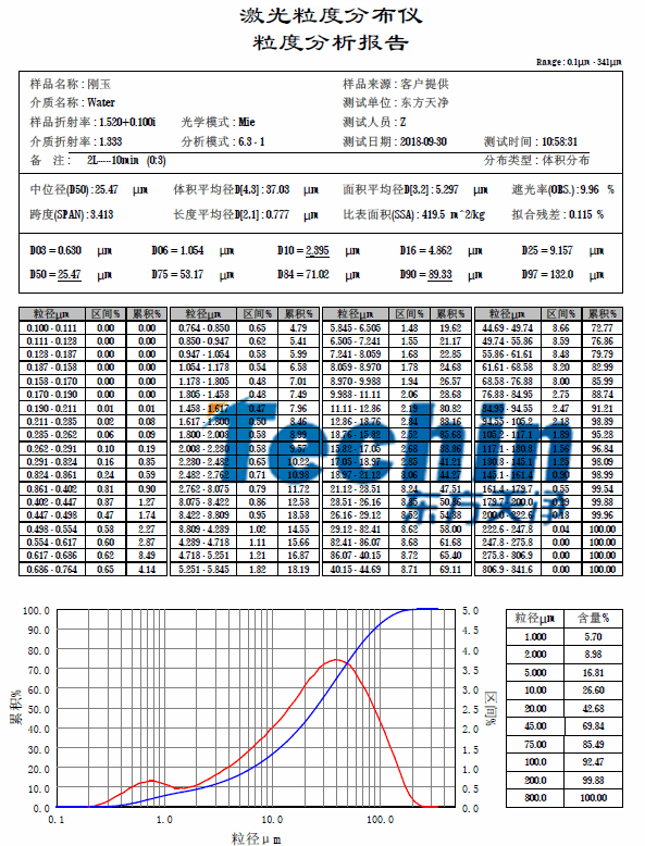 丝瓜视频成人免费A片儀器丝瓜污视频入口白剛玉粒度分析報告